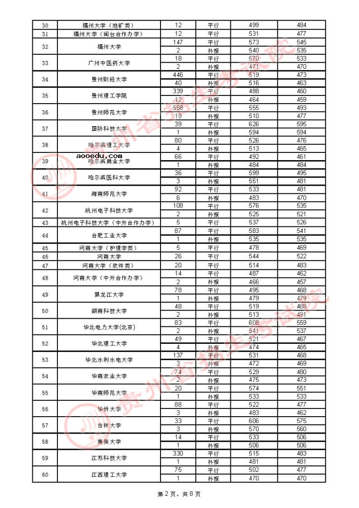 2021贵州高考本科一批院校录取最低分（四）