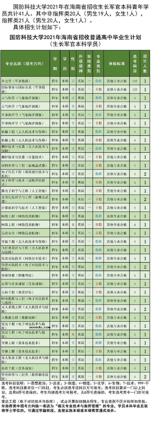 国防科技大学2021年各省招生计划及人数