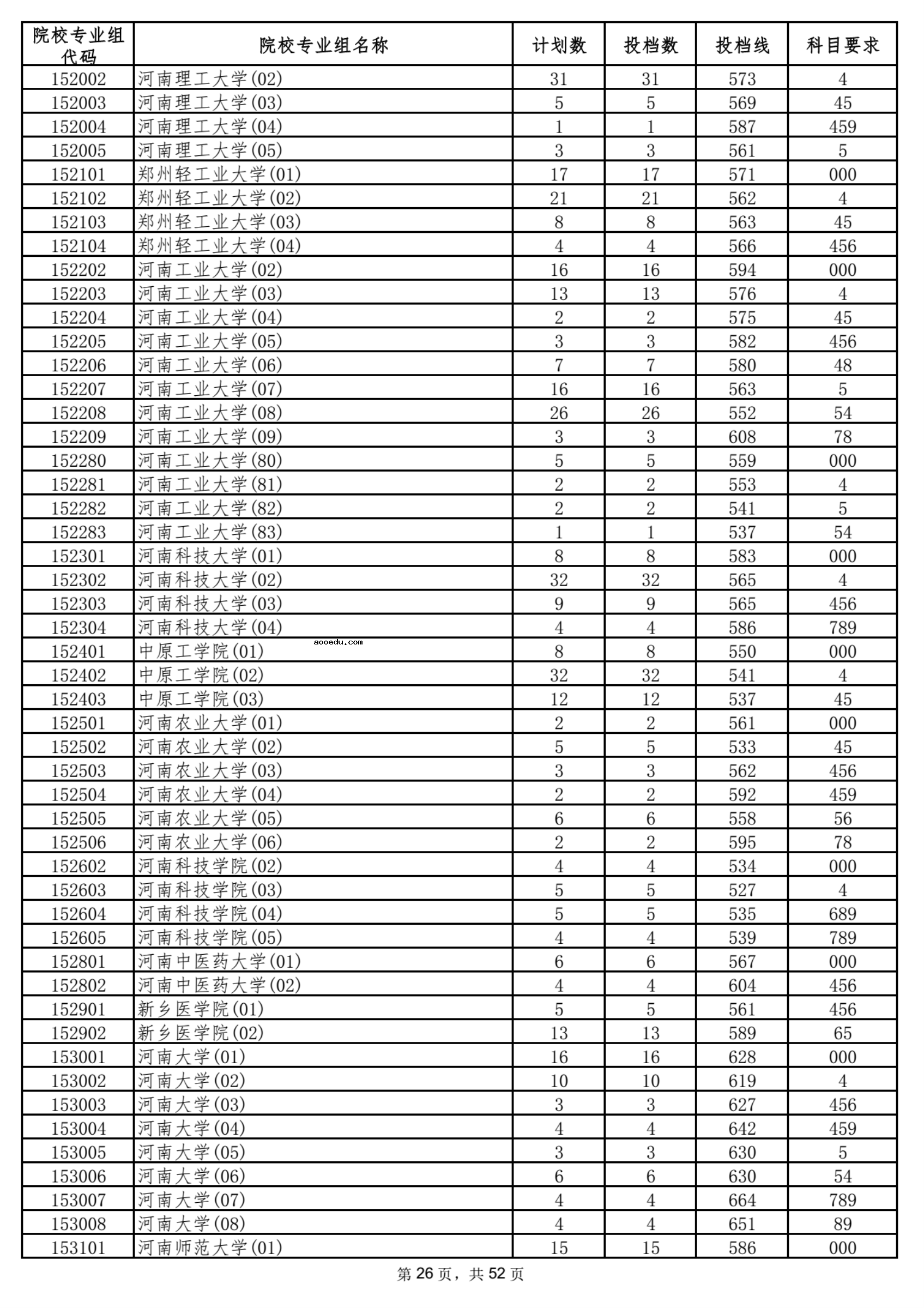 2021海南本科普通批平行志愿院校专业组投档分数线