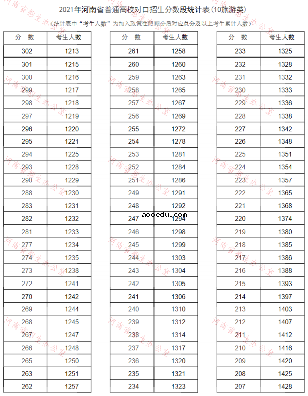 河南2021普通高校对口招生一分一段表（旅游类）