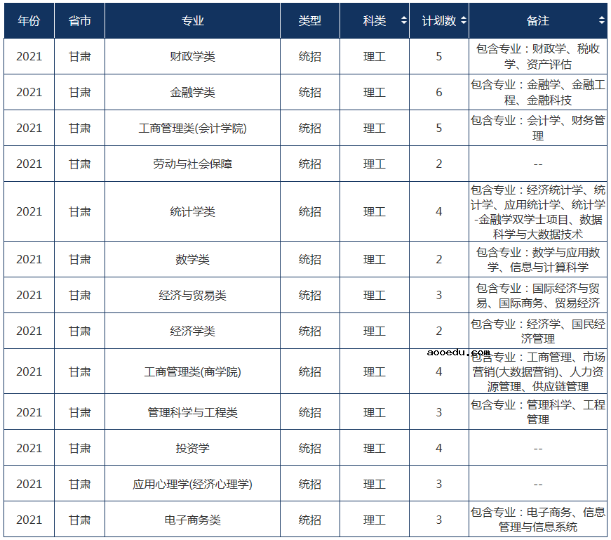 2021年211大学在甘肃招生计划及录取分数线