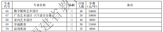 漳州理工职业学院2021高职分类招生计划 有哪些专业