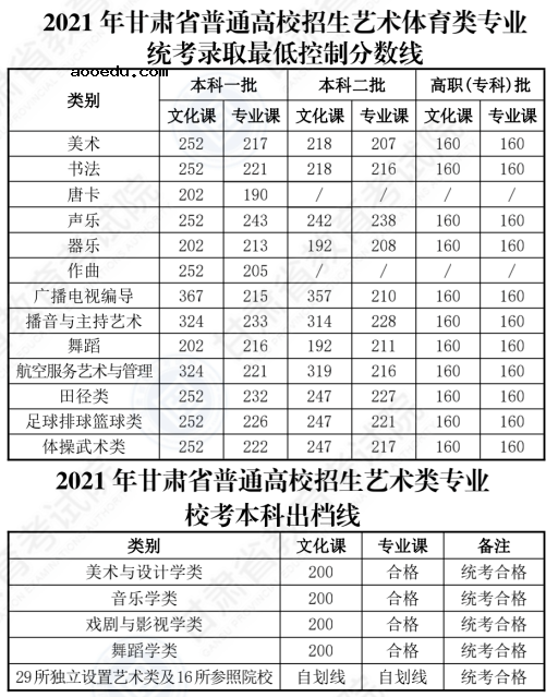 2021甘肃高考各批次分数线