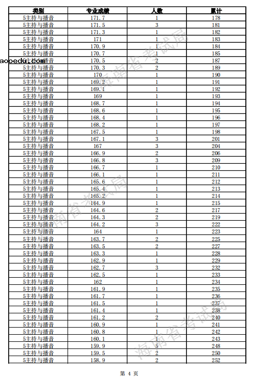 2021海南高考一分一段表 主持与播音类考生成绩排名
