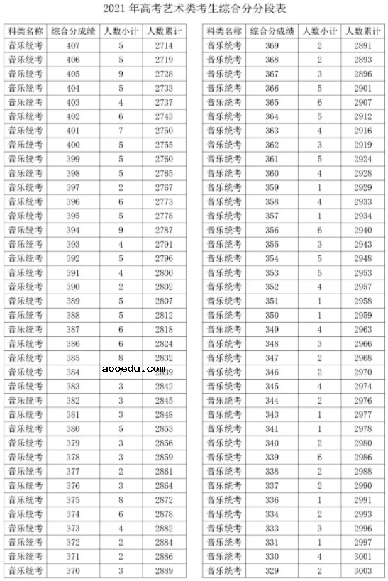 2021浙江音乐统考综合分一分一段表 最新成绩排名