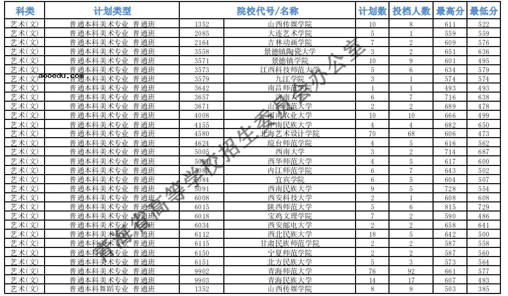 2021青海高考本科提前批B段艺术类第一志愿投档分数线