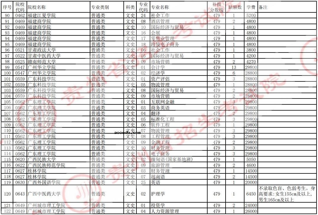 2021贵州高考本科二批院校补报志愿计划（文史）