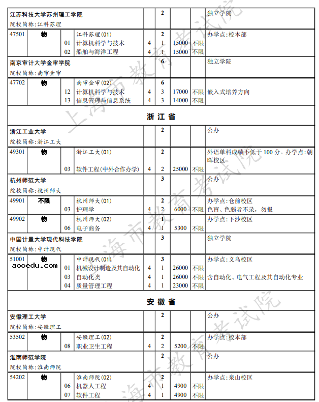 上海2021本科普通批次第一次征求志愿院校专业组招生计划