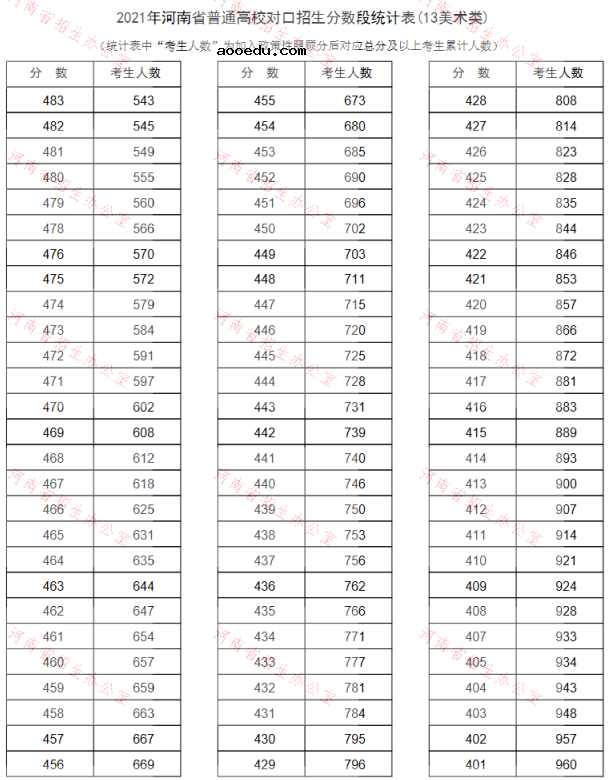 河南2021普通高校对口招生一分一段表（美术类）