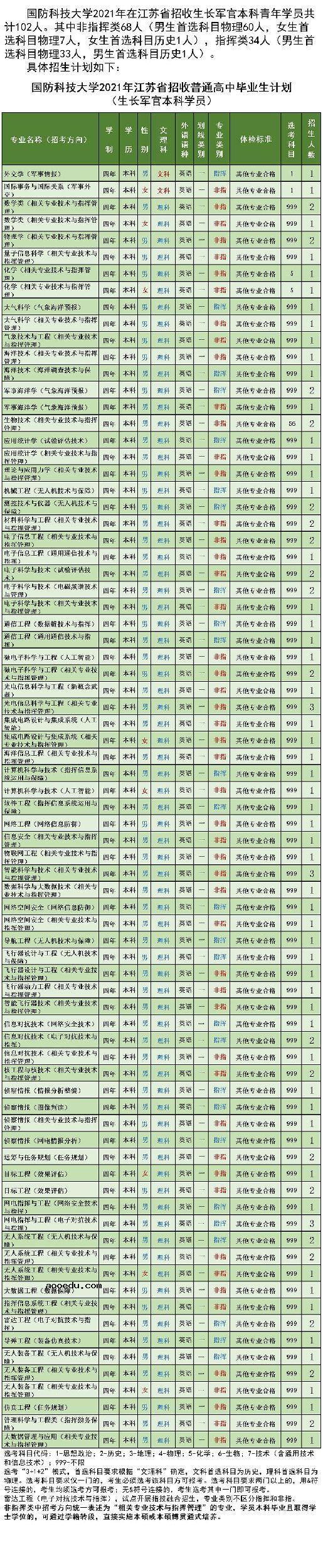 国防科技大学2021年各省招生计划及人数