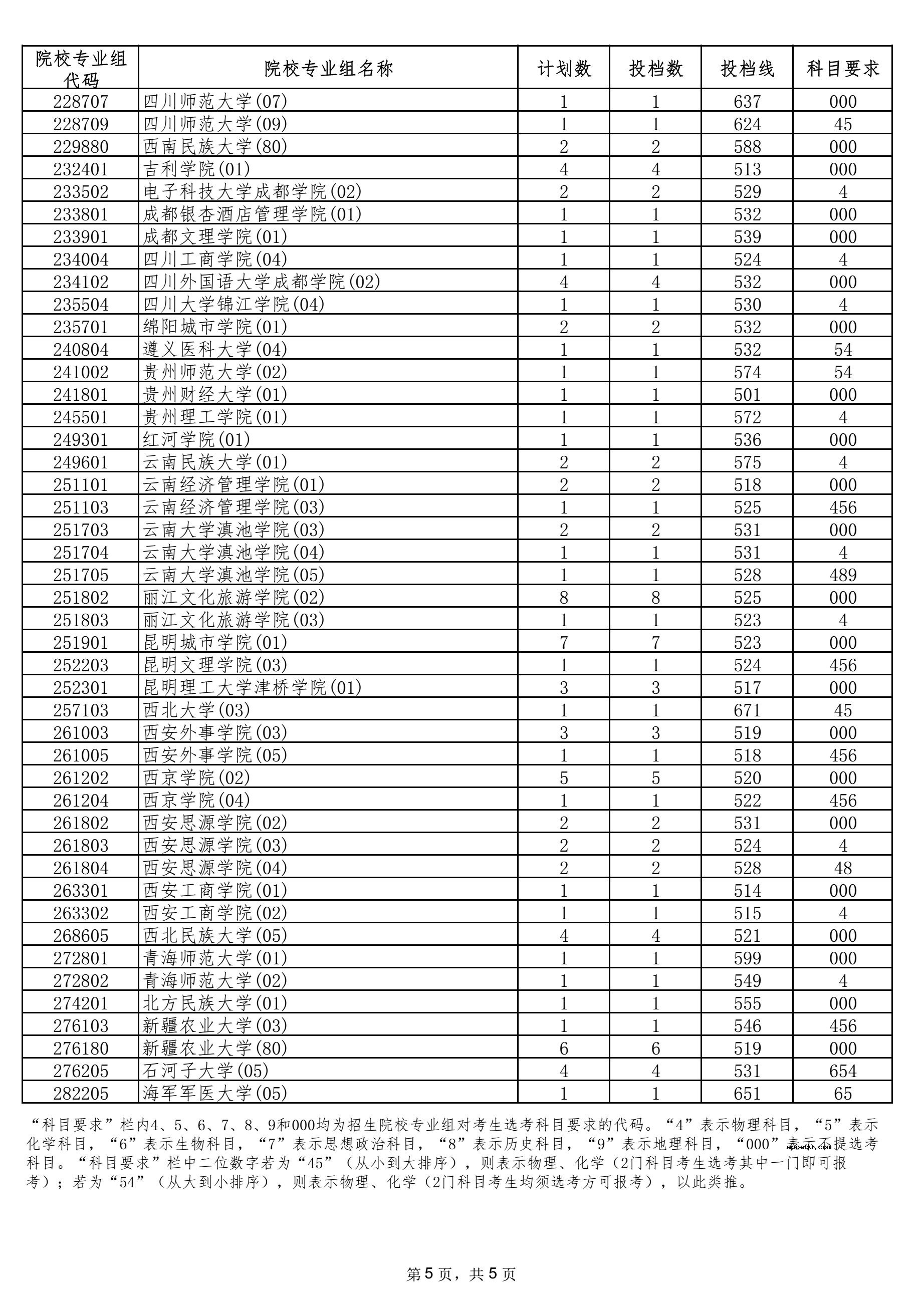 2021海南本科普通批（含少数民族班和预科班）院校专业组征集志愿平行投档分数线