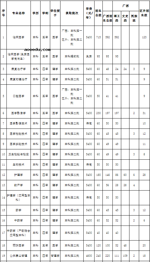 2021右江民族医学院招生计划 各省招生人数是多少