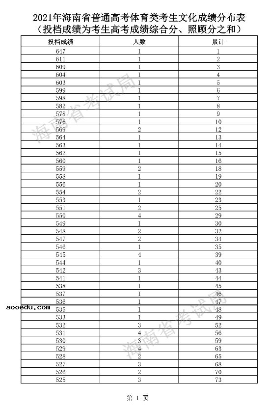 2021海南高考一分一段表 体育类考生文化课成绩排名