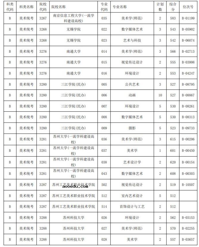 2021浙江高考艺术类二本第一段平行投档分数线