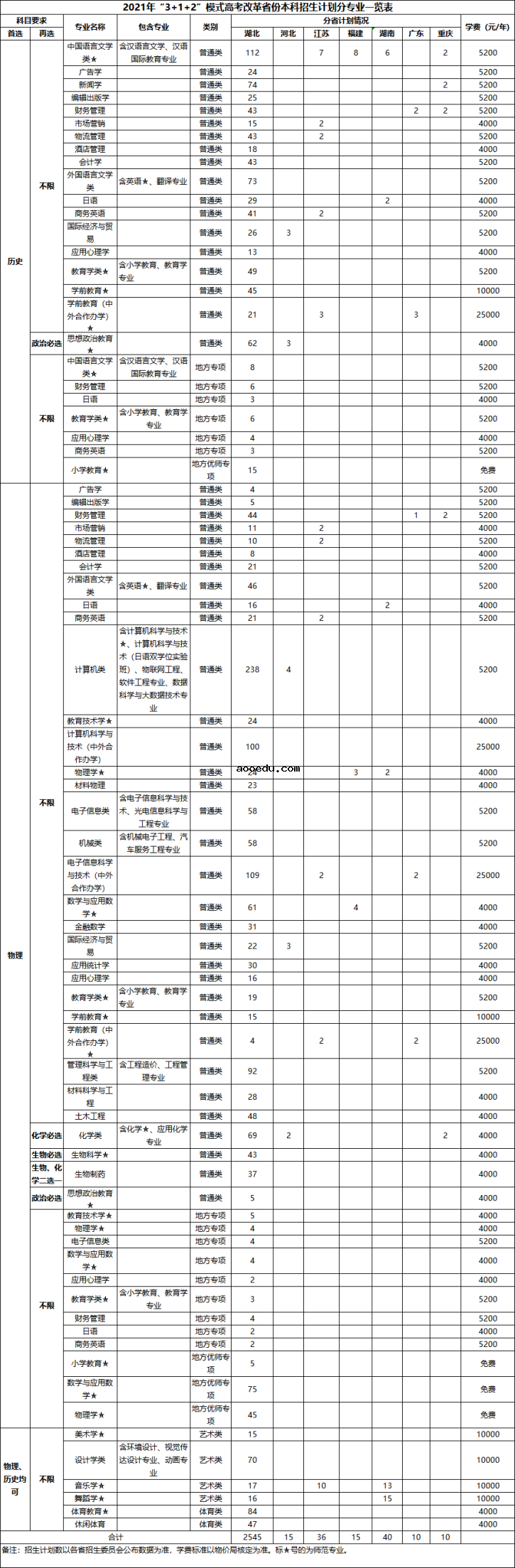 2021湖北第二师范学院各省招生计划及人数