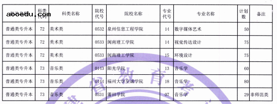 福建省2021年普通类专升本招生计划 招生院校及专业汇总