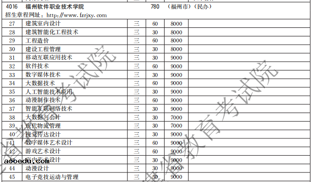 福州软件职业技术学院2021高职分类招生计划 有哪些专业