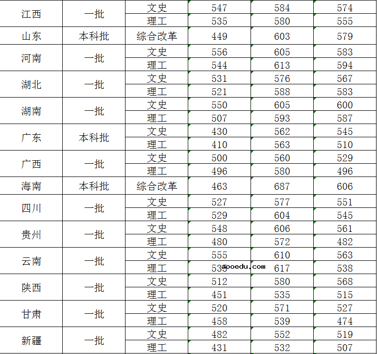 450分能上大连外国语大学吗