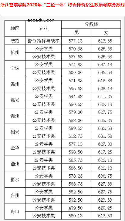 2020浙江警察学院录取分数线 各地多少分录取