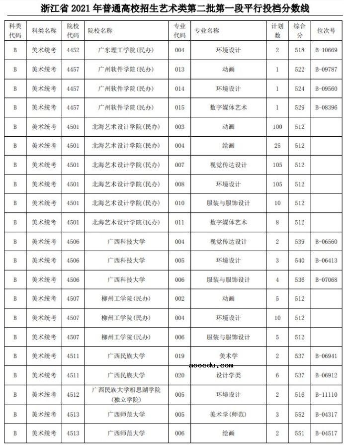 2021浙江高考艺术类二本第一段平行投档分数线