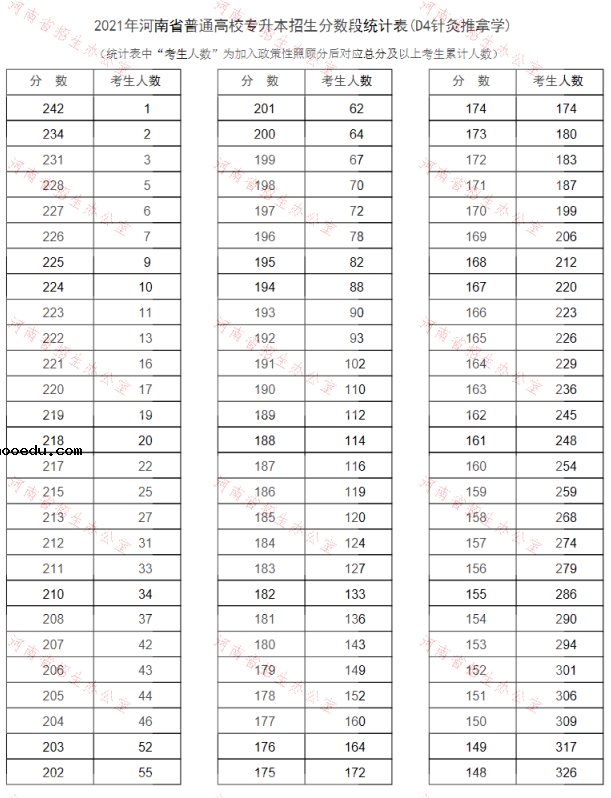 河南2021专升本一分一段表（针灸推拿学）