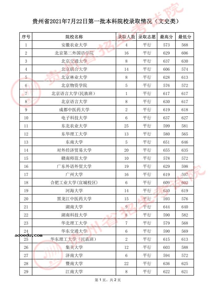 2021贵州高考本科一批院校录取最低分（文史）