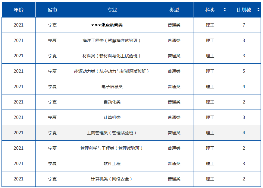 2021年985大学在宁夏招生计划及录取分数线