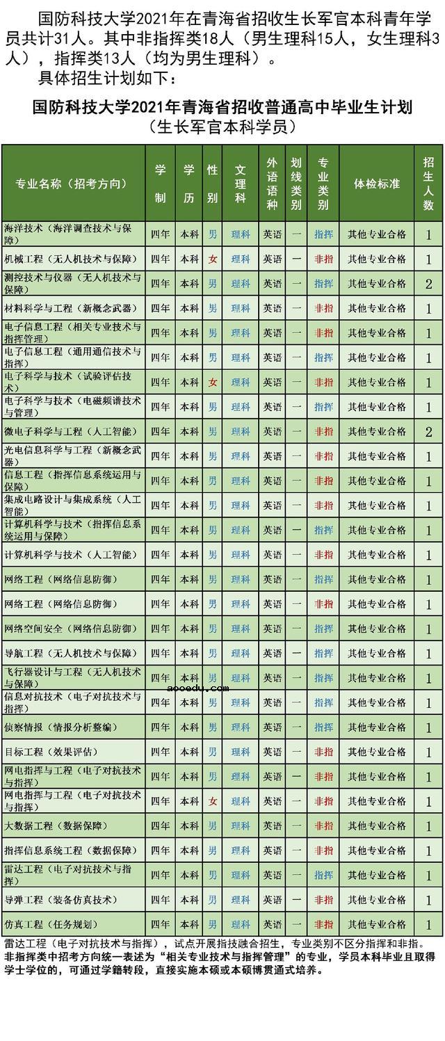 国防科技大学2021年各省招生计划及人数