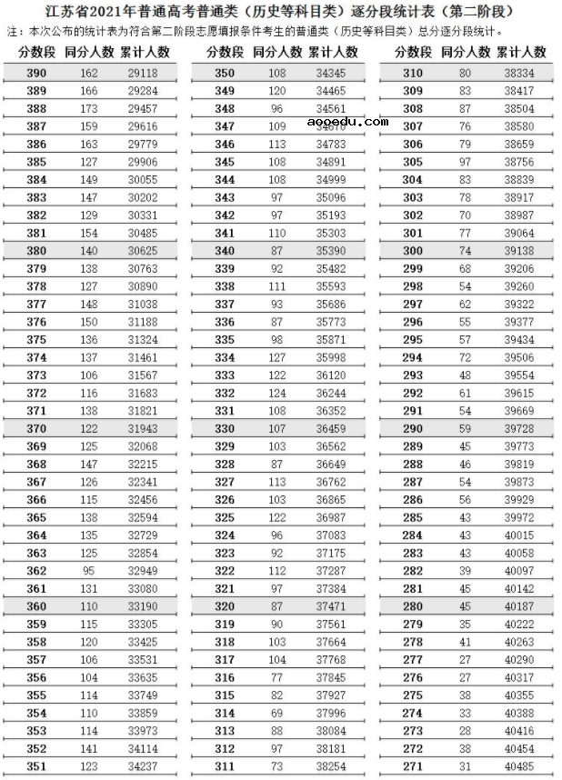 江苏省2021高考普通类逐分段统计表（第二阶段）