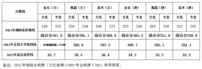 吉首大学2021年艺术类本科专业录取分数线