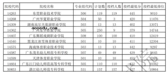 2021广东专科体育类投档最低分及排名