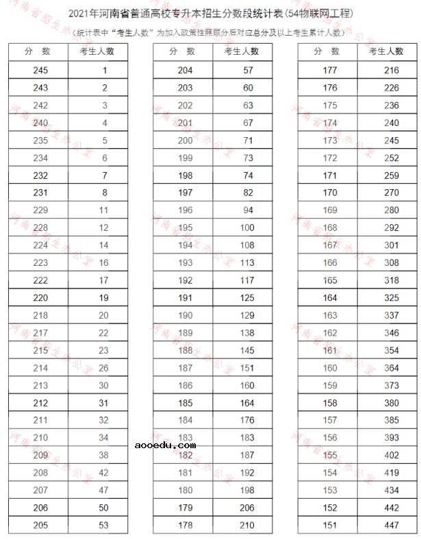 河南2021专升本一分一段表（物联网工程）