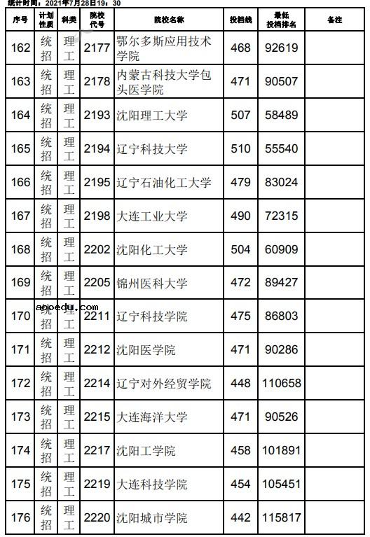 2021江西高考本科二批理工类征集志愿投档分数线