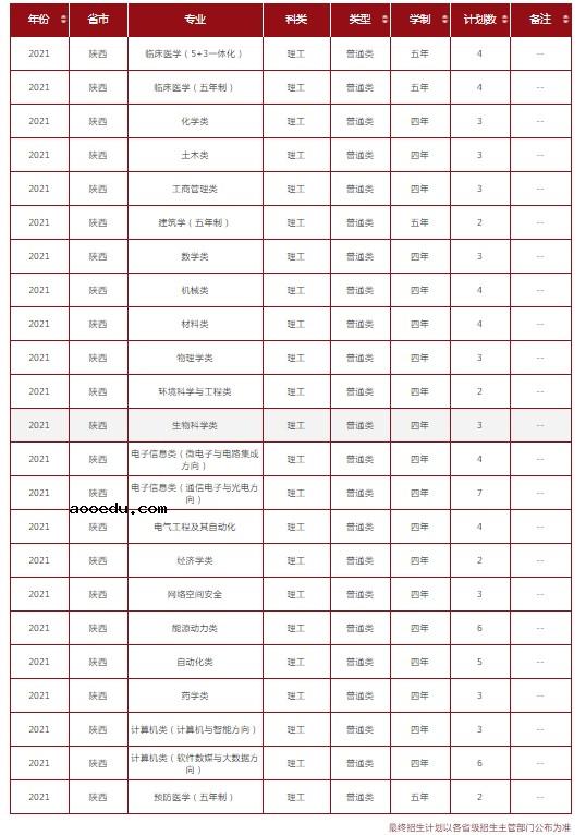 2021年985在陕西招生计划及录取分数线