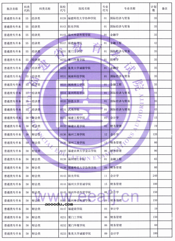 福建省2021年普通类专升本招生计划 招生院校及专业汇总