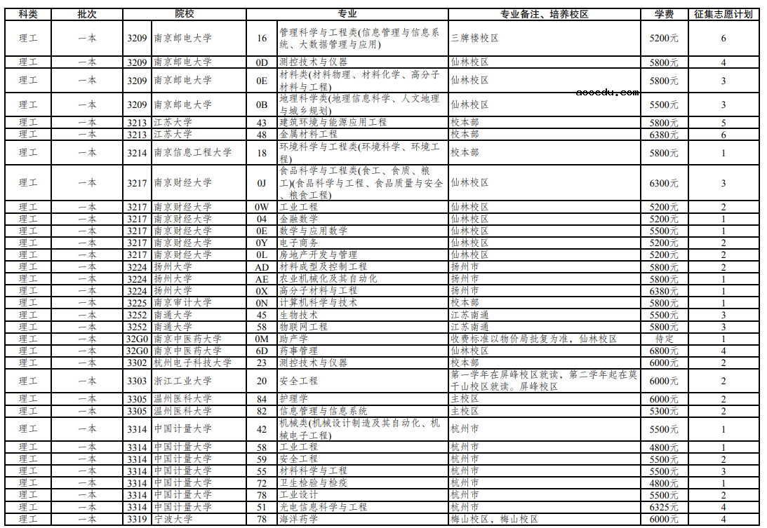 云南省2021年普通高校招生第三轮征集志愿招生计划