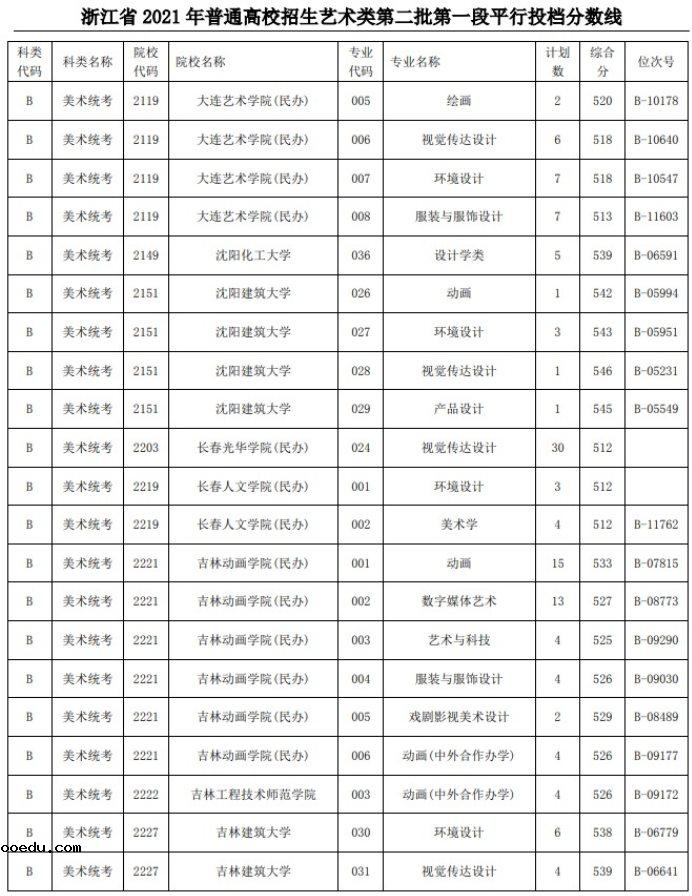 2021浙江高考艺术类二本第一段平行投档分数线