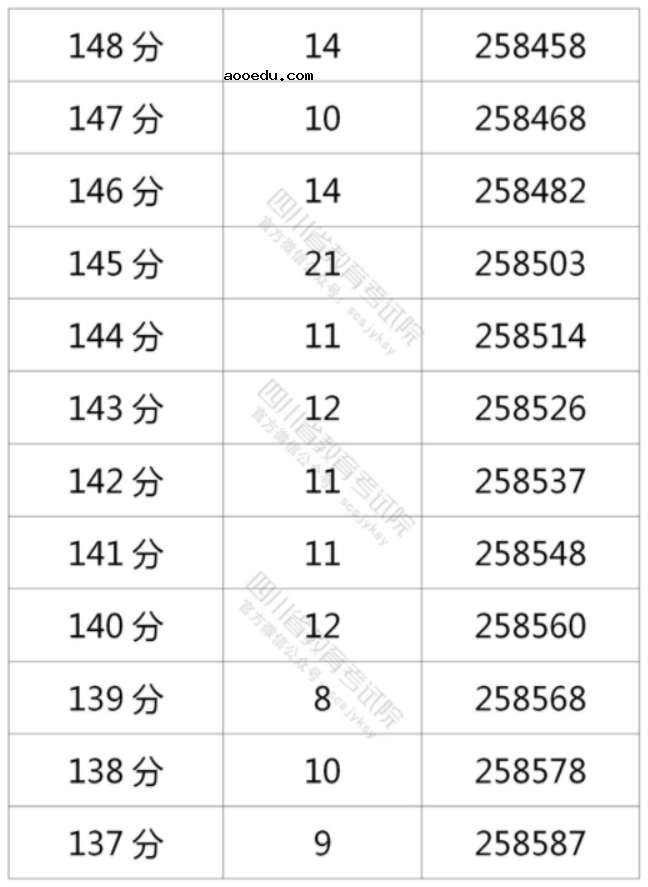 2021年四川高考理科一分一段表
