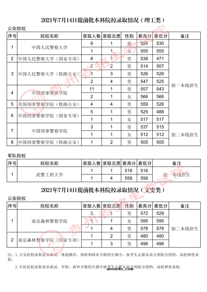 2021贵州高考本科提前批录取最低分（三）