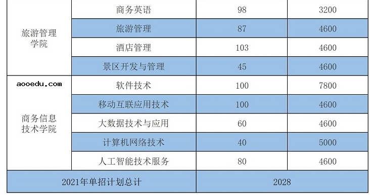 2021年湖南商务职业技术学院单招专业及招生计划