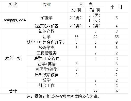 西南政法大学2021各省招生专业及招生计划