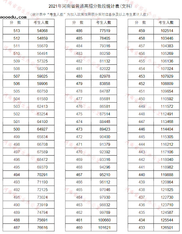 2021河南高考一分一段表汇总