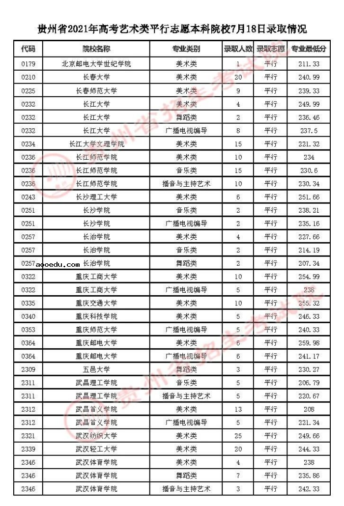 2021贵州高考本科艺术类平行志愿录取最低分（三）