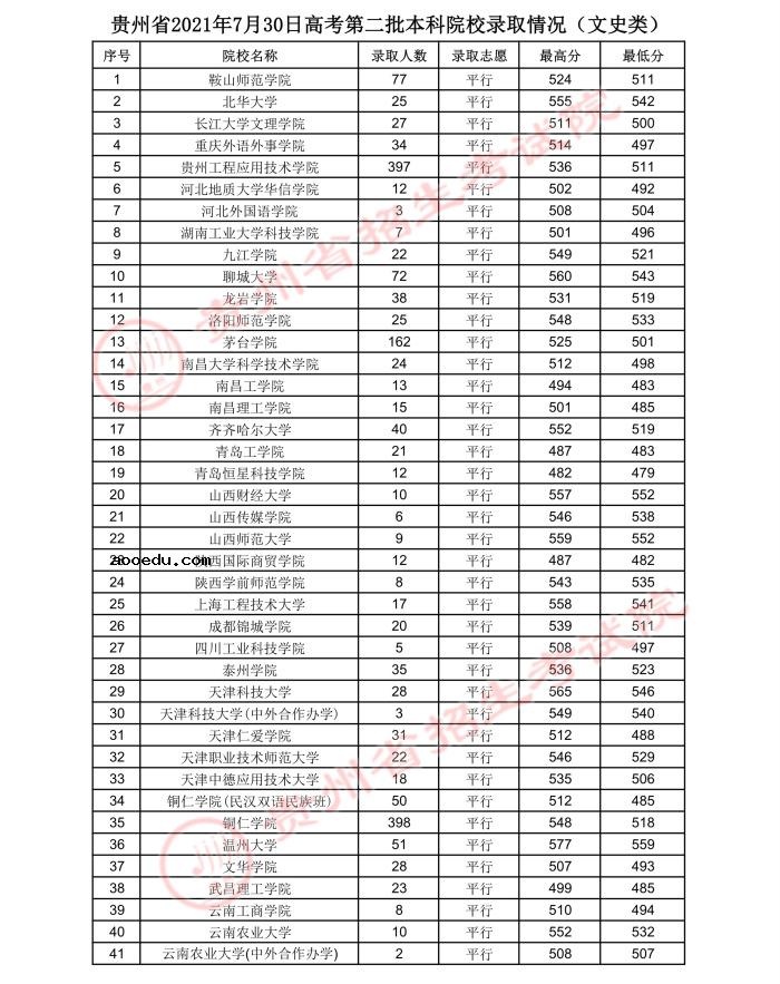 2021贵州高考本科二批院校录取最低分（三）