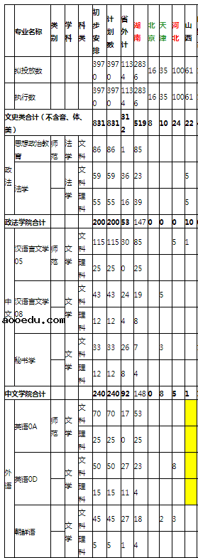 2021年湖南理工学院各省招生计划及人数