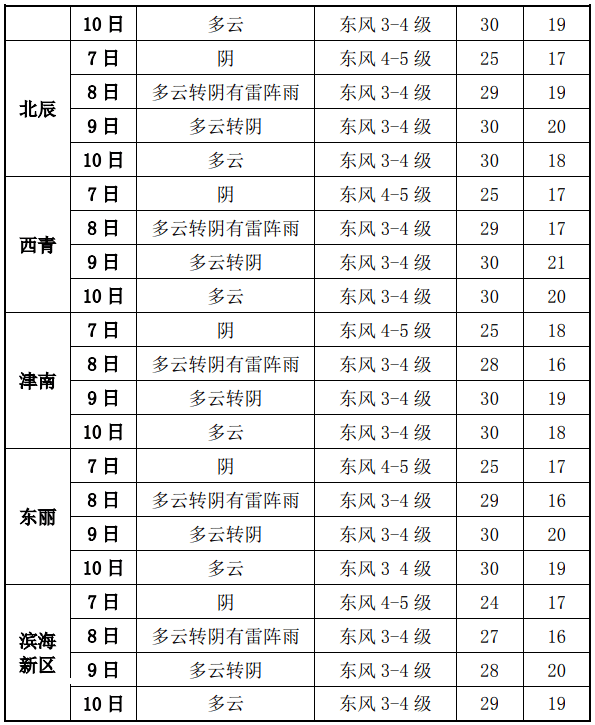 2021天津高考期间天气情况 下不下雨