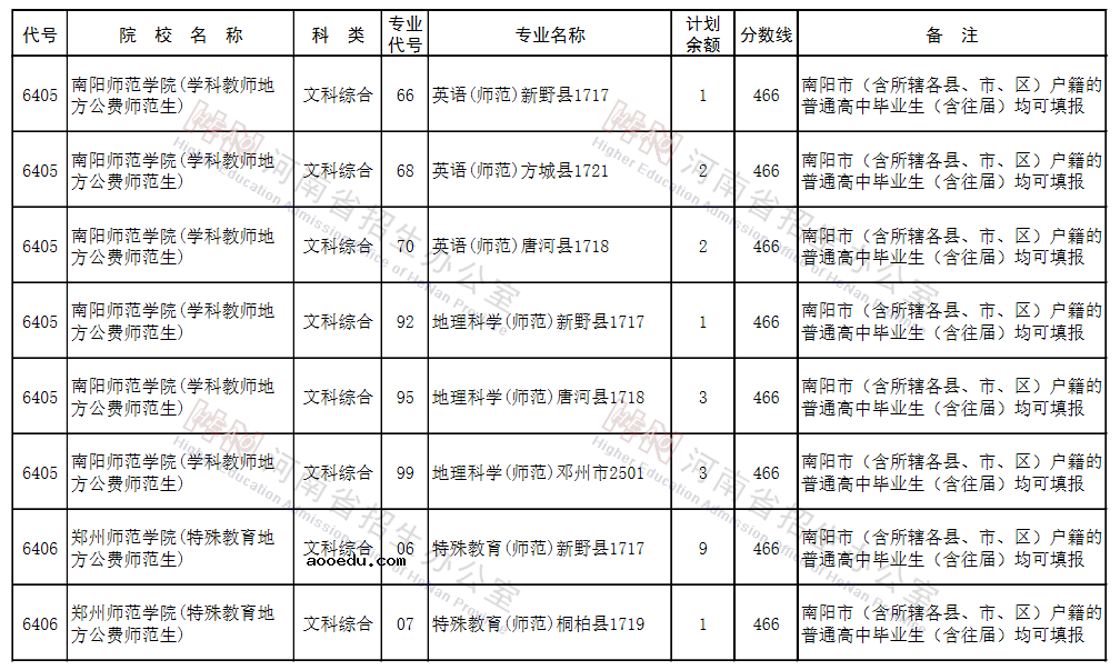 河南2021地方公费师范生征集志愿院校名单及专业