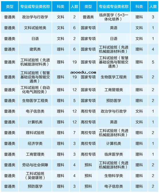 2021年985大学在四川招生计划及录取分数线