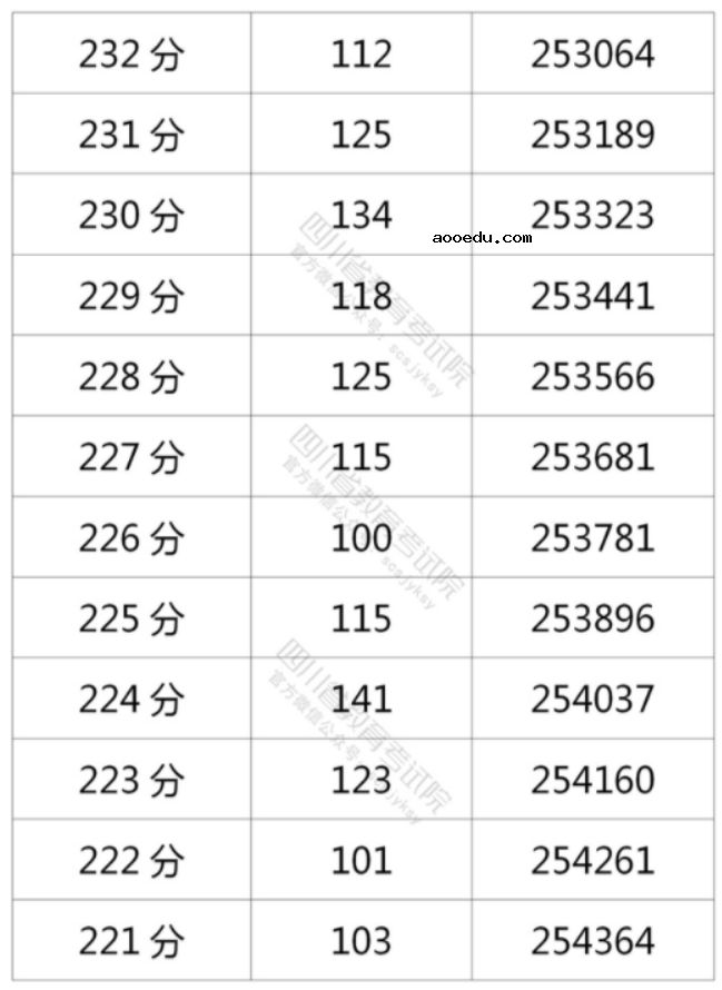 2021年四川高考理科一分一段表