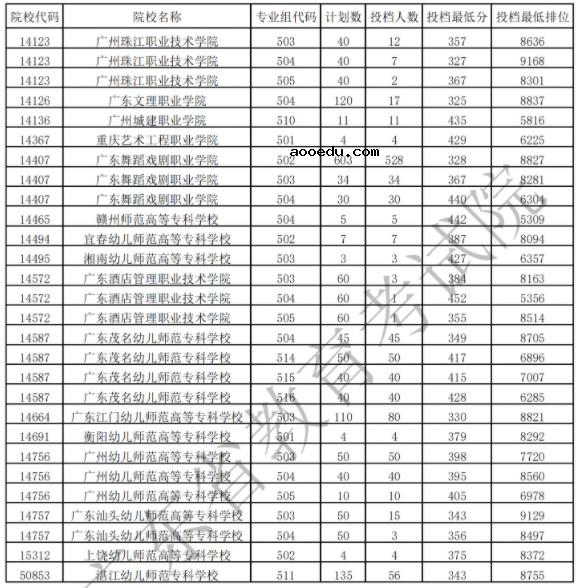 2021广东专科艺术类投档最低分及排名